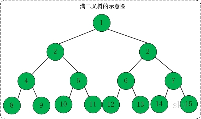 满二叉树