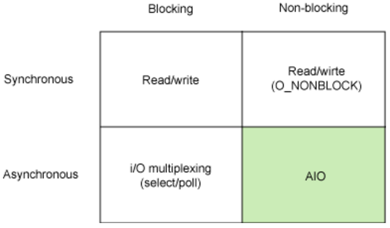 4种IO模型