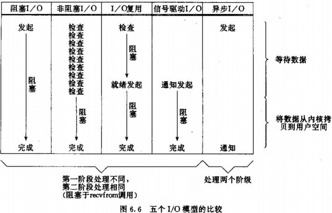 IO模型比较