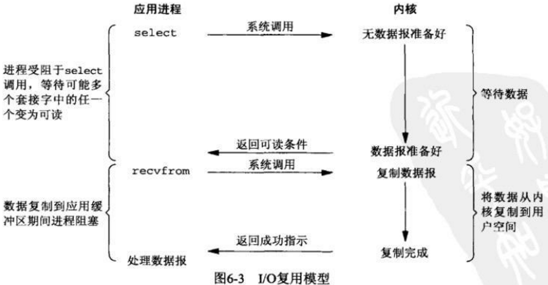 IO多路复用