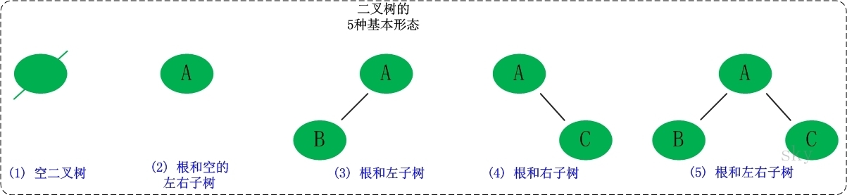 二叉树的五种形态