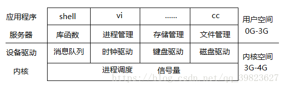 用户空间和内核空间