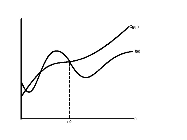 Theta Notation