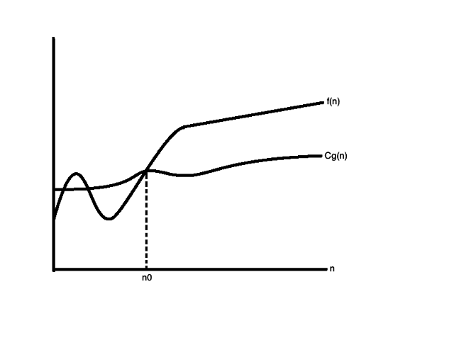 Theta Notation