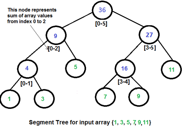 Segment Tree