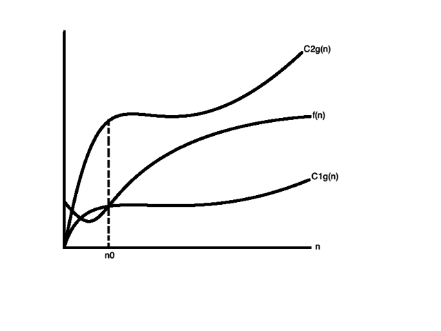 Theta Notation